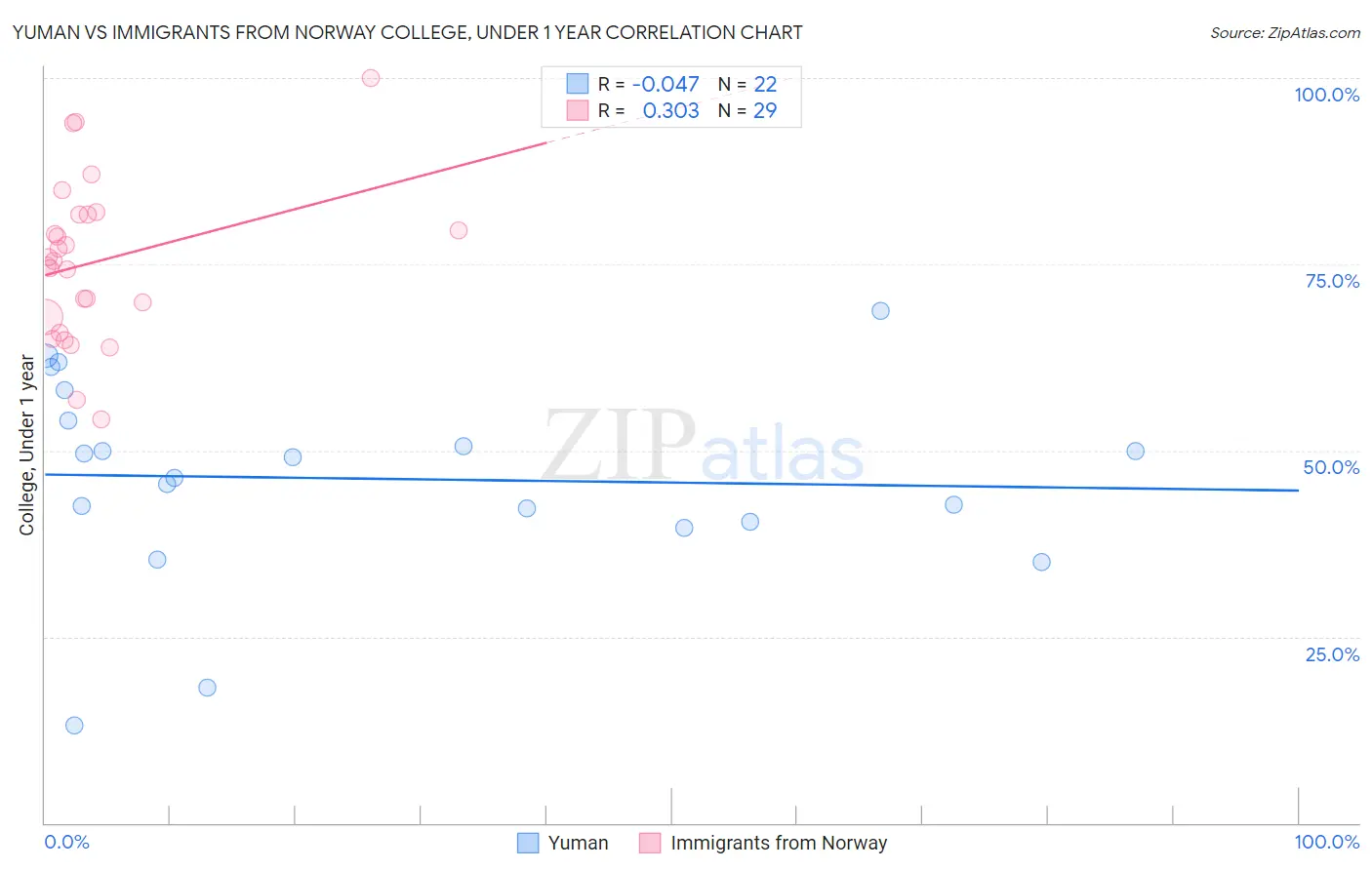 Yuman vs Immigrants from Norway College, Under 1 year