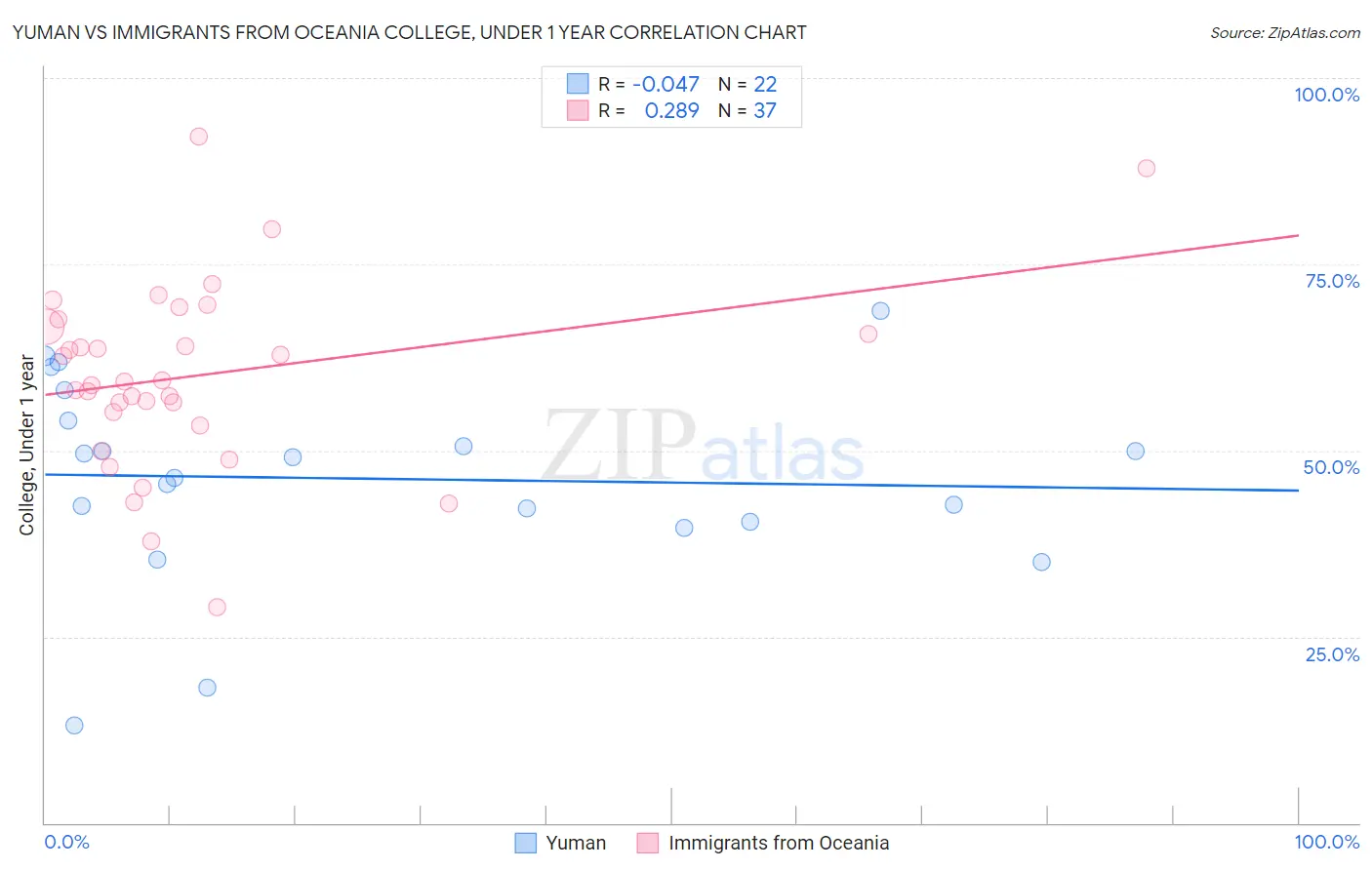 Yuman vs Immigrants from Oceania College, Under 1 year