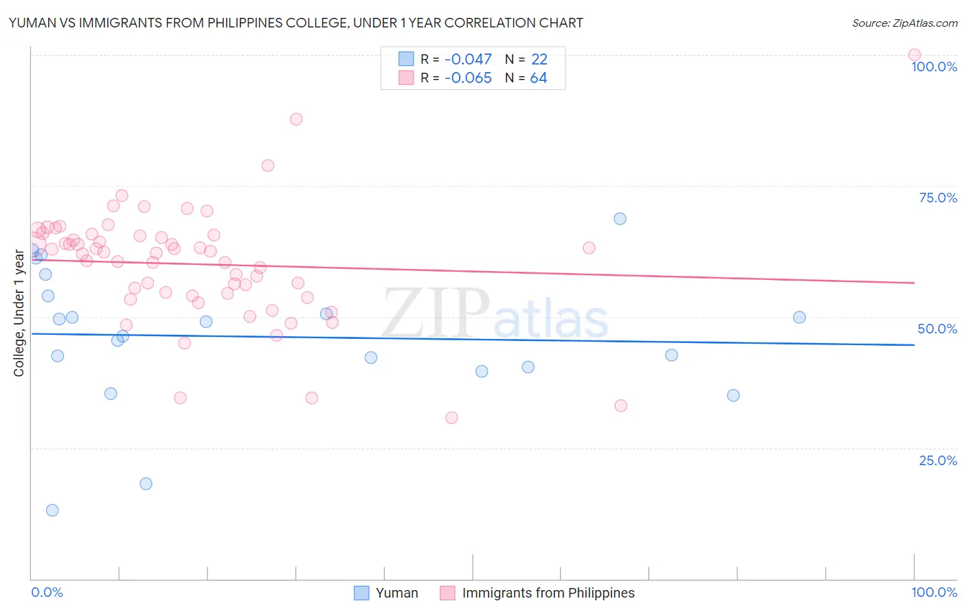 Yuman vs Immigrants from Philippines College, Under 1 year