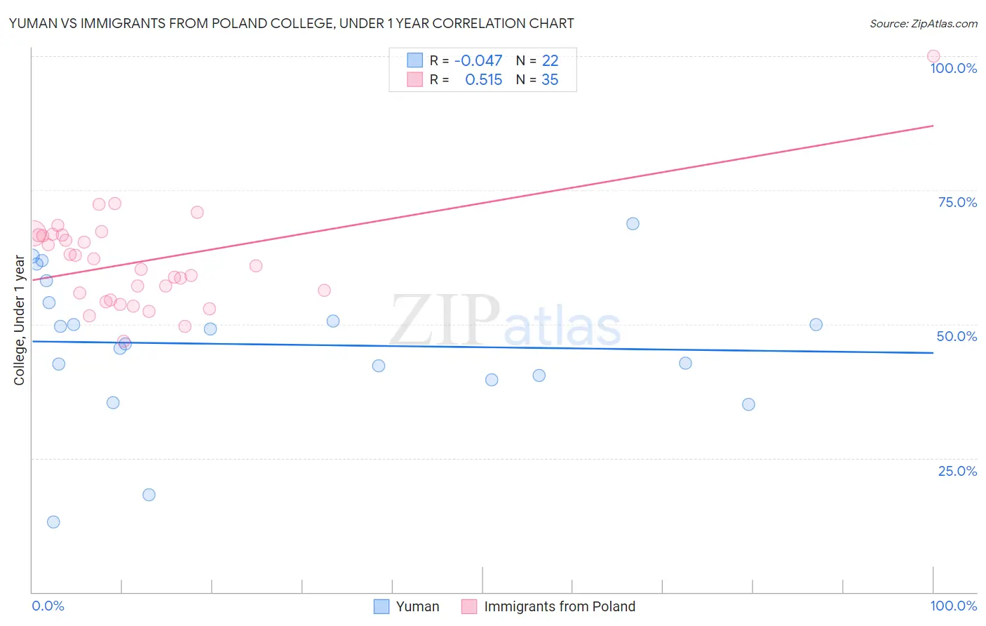 Yuman vs Immigrants from Poland College, Under 1 year