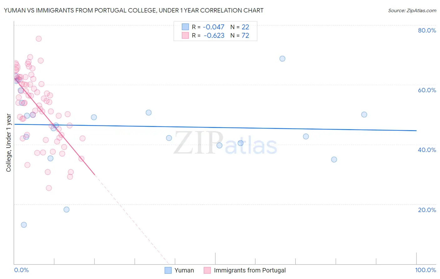 Yuman vs Immigrants from Portugal College, Under 1 year