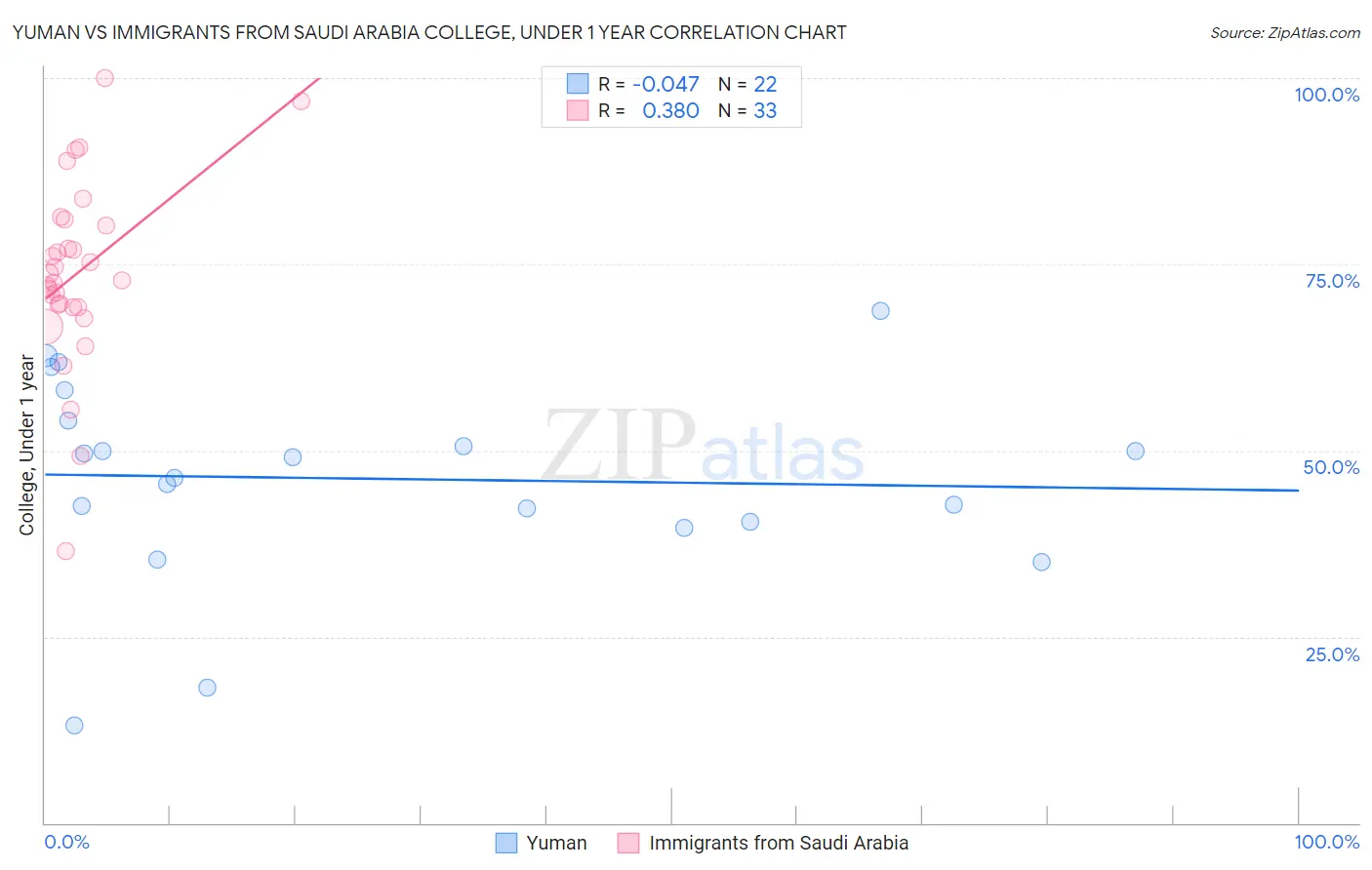 Yuman vs Immigrants from Saudi Arabia College, Under 1 year