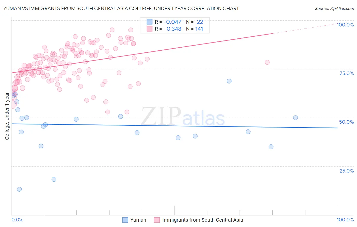 Yuman vs Immigrants from South Central Asia College, Under 1 year