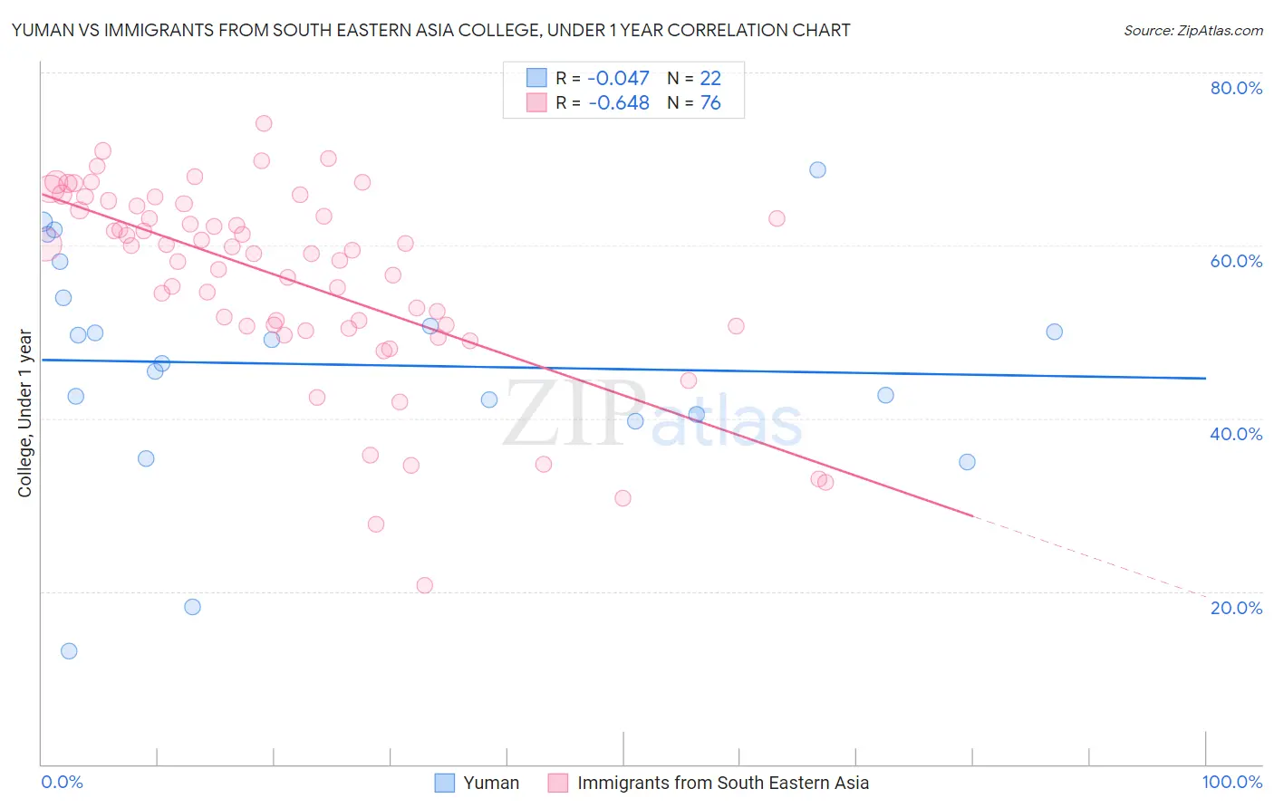 Yuman vs Immigrants from South Eastern Asia College, Under 1 year
