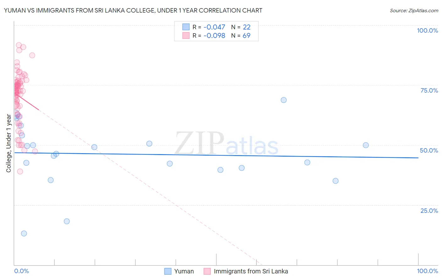 Yuman vs Immigrants from Sri Lanka College, Under 1 year