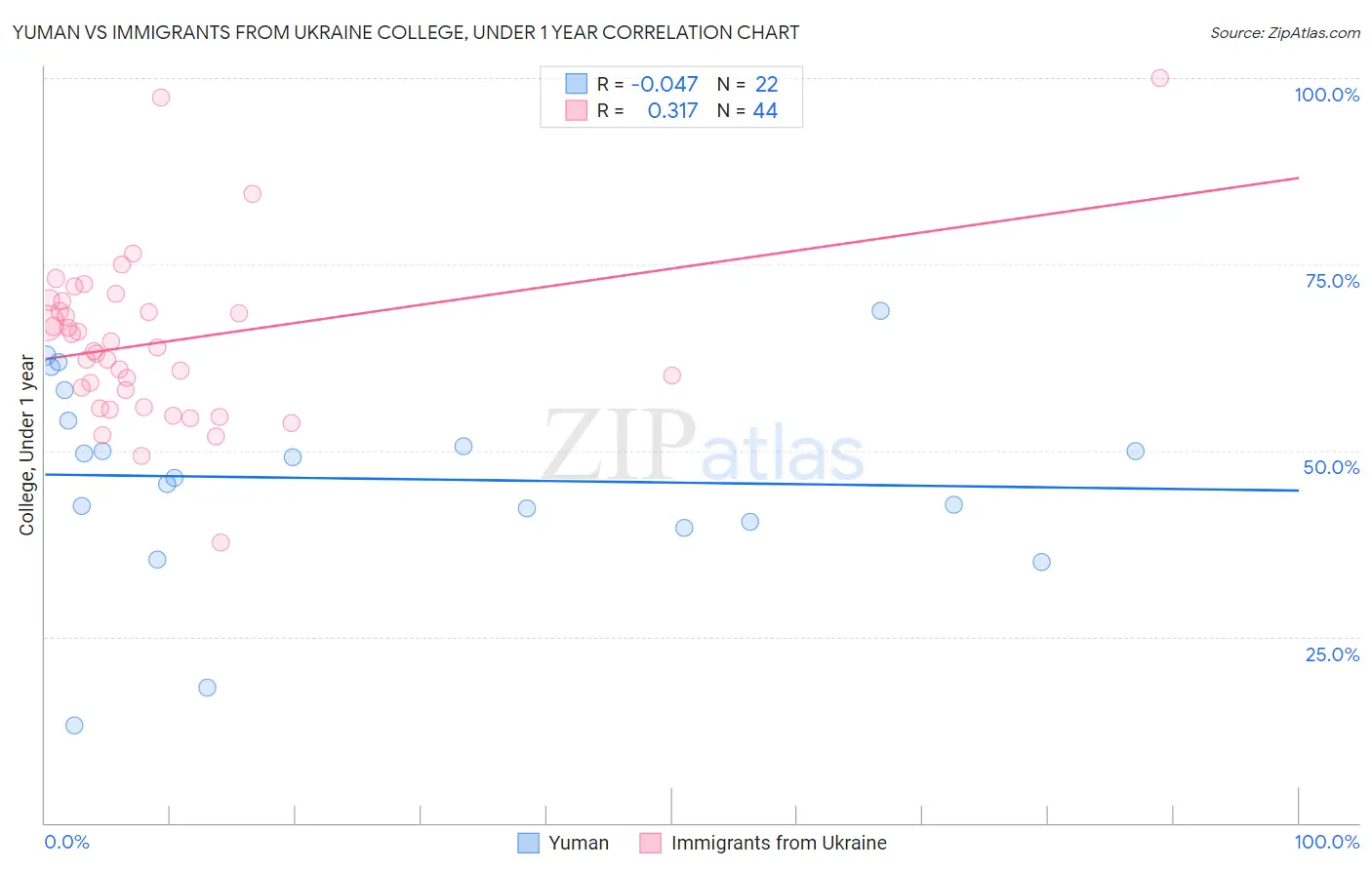 Yuman vs Immigrants from Ukraine College, Under 1 year