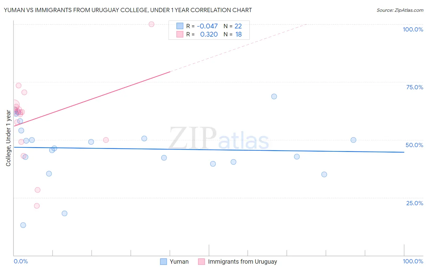 Yuman vs Immigrants from Uruguay College, Under 1 year