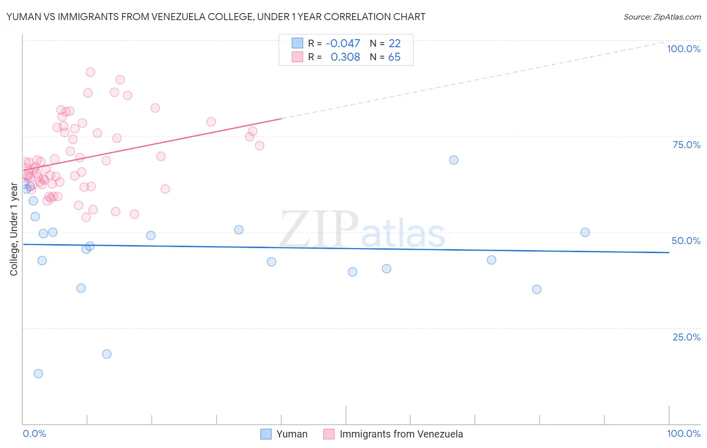 Yuman vs Immigrants from Venezuela College, Under 1 year