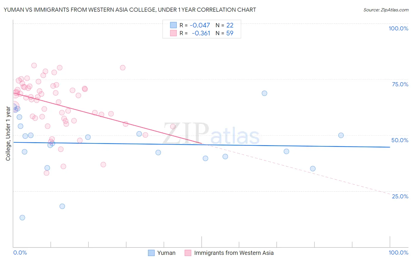 Yuman vs Immigrants from Western Asia College, Under 1 year