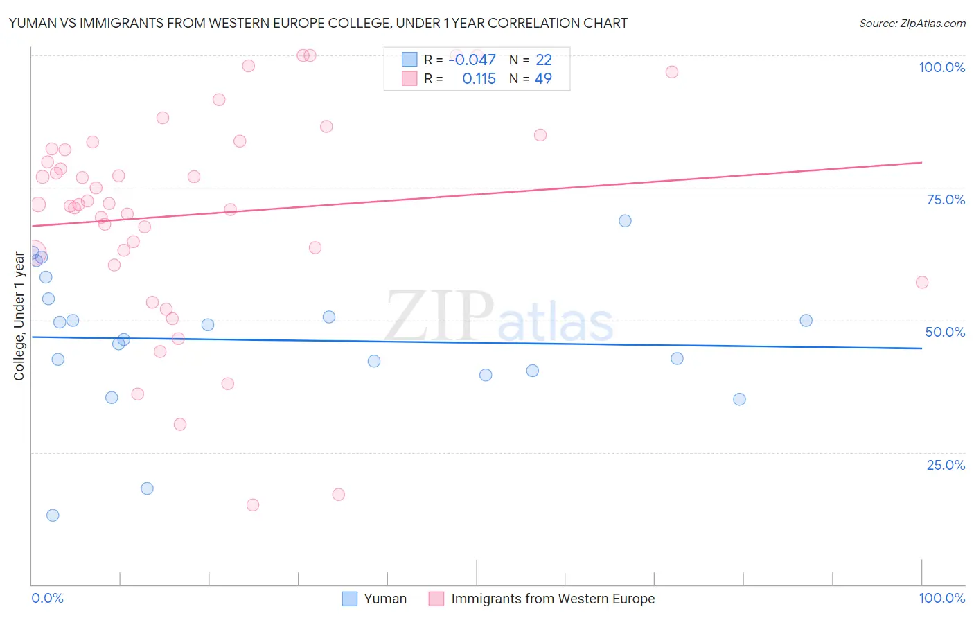 Yuman vs Immigrants from Western Europe College, Under 1 year