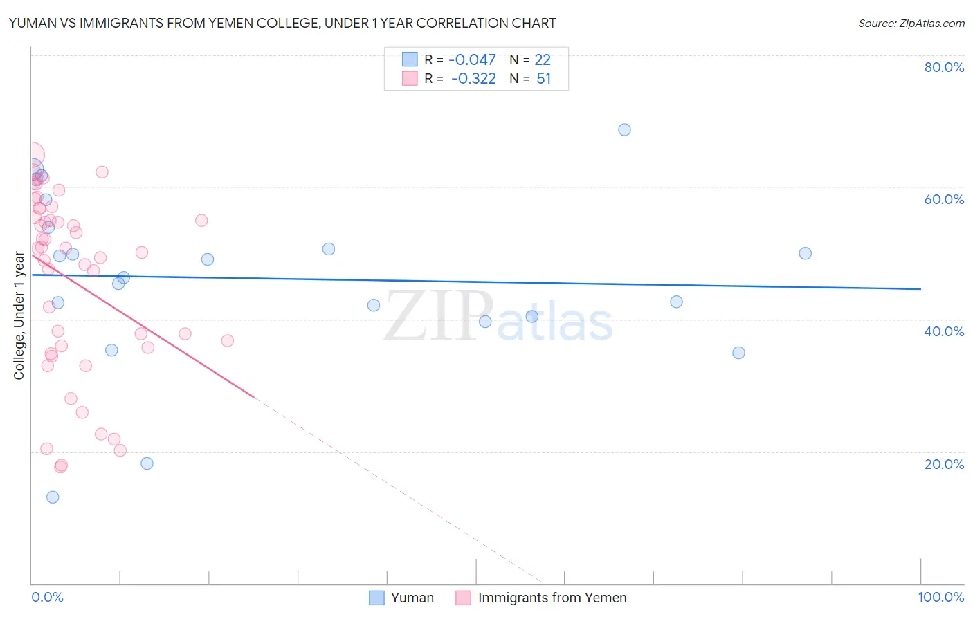 Yuman vs Immigrants from Yemen College, Under 1 year