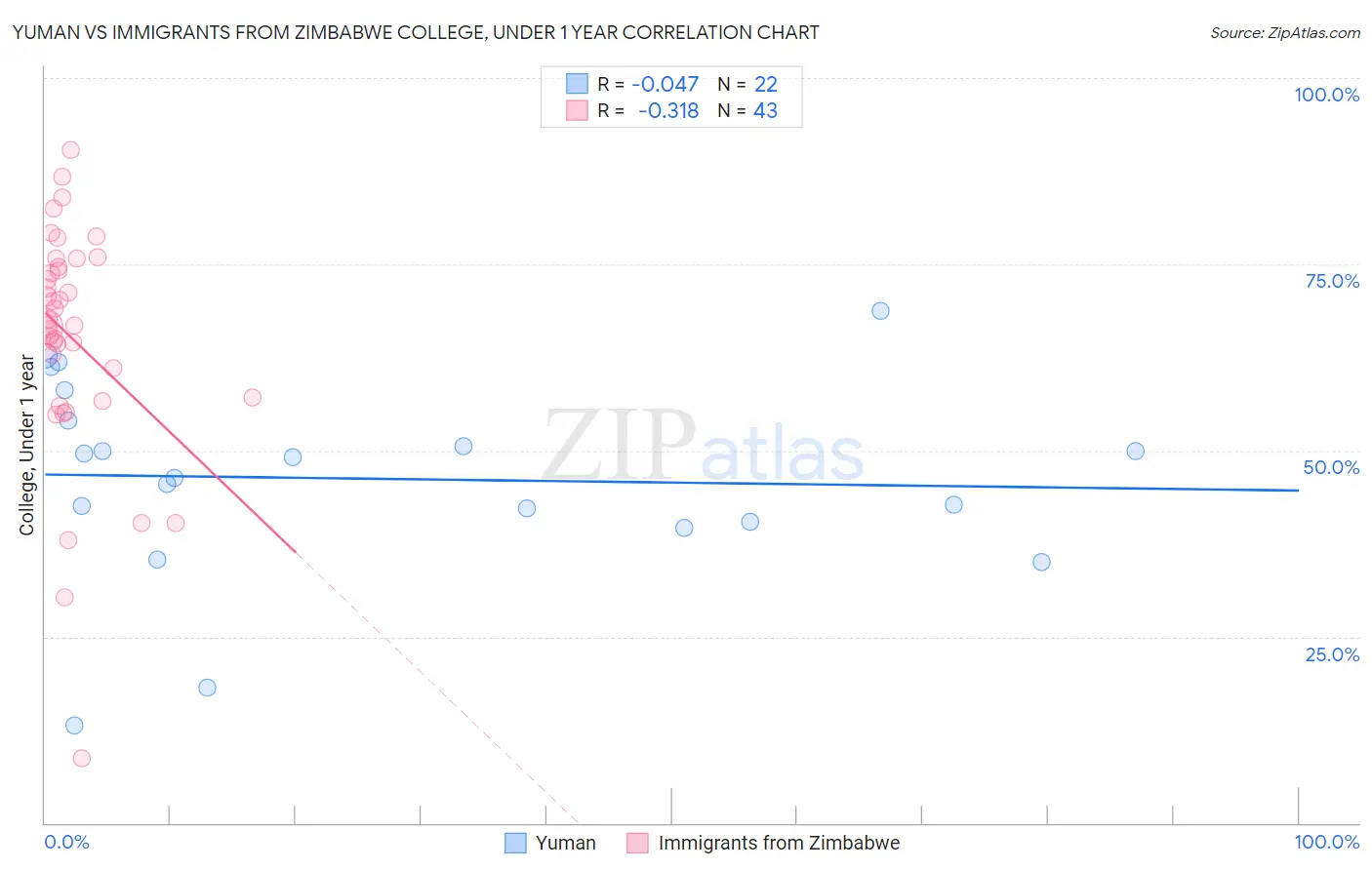 Yuman vs Immigrants from Zimbabwe College, Under 1 year