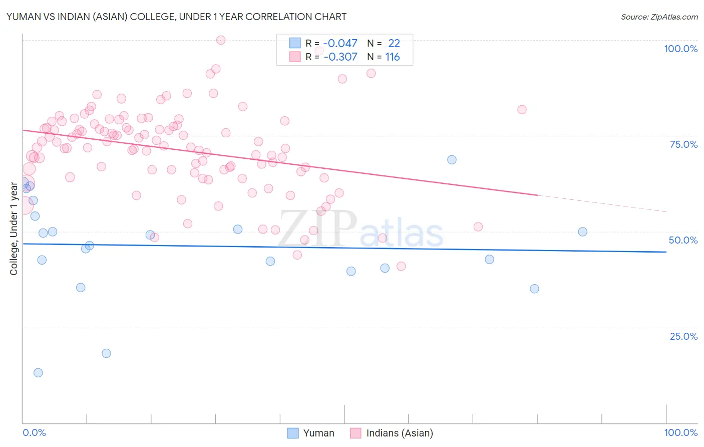 Yuman vs Indian (Asian) College, Under 1 year