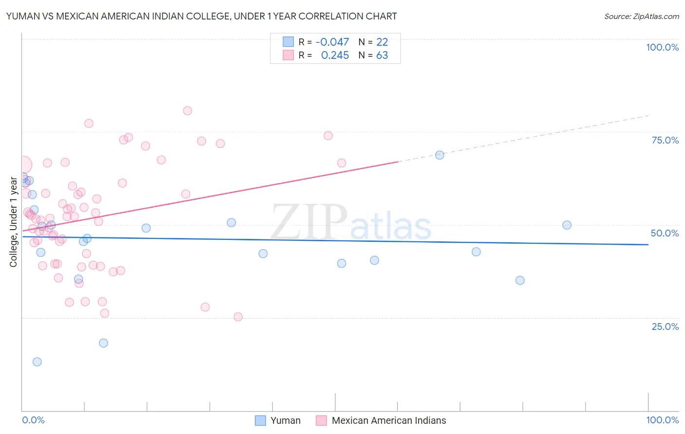 Yuman vs Mexican American Indian College, Under 1 year