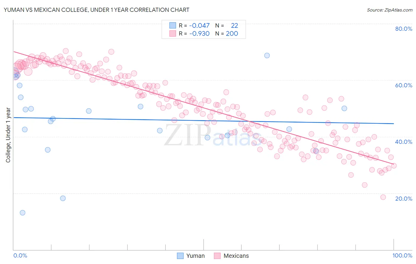 Yuman vs Mexican College, Under 1 year