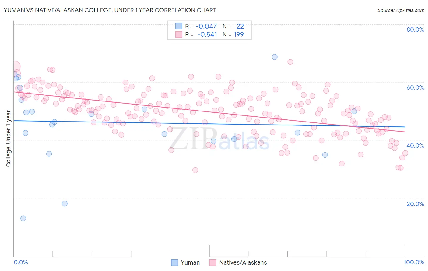Yuman vs Native/Alaskan College, Under 1 year