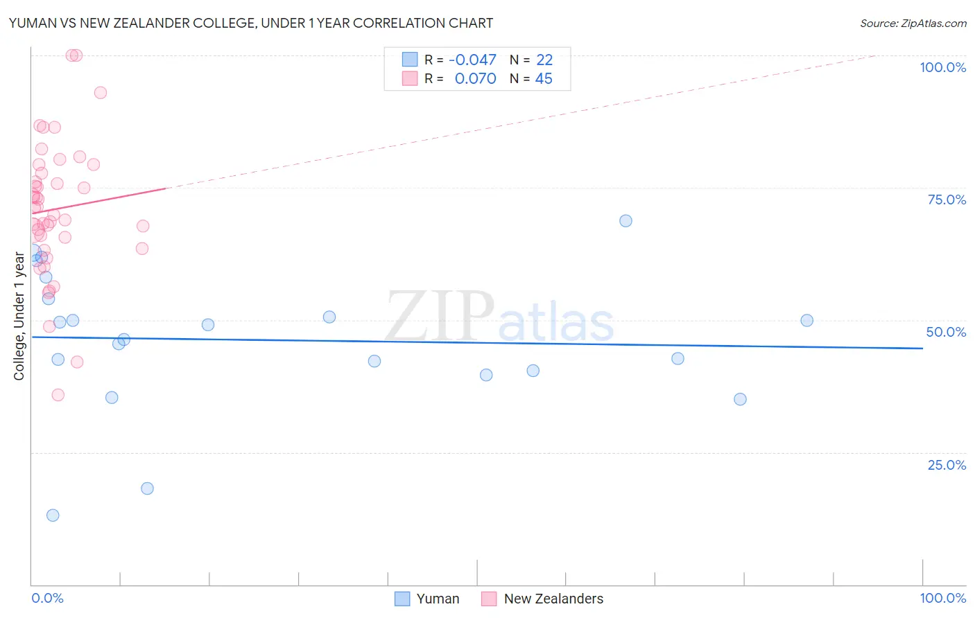 Yuman vs New Zealander College, Under 1 year