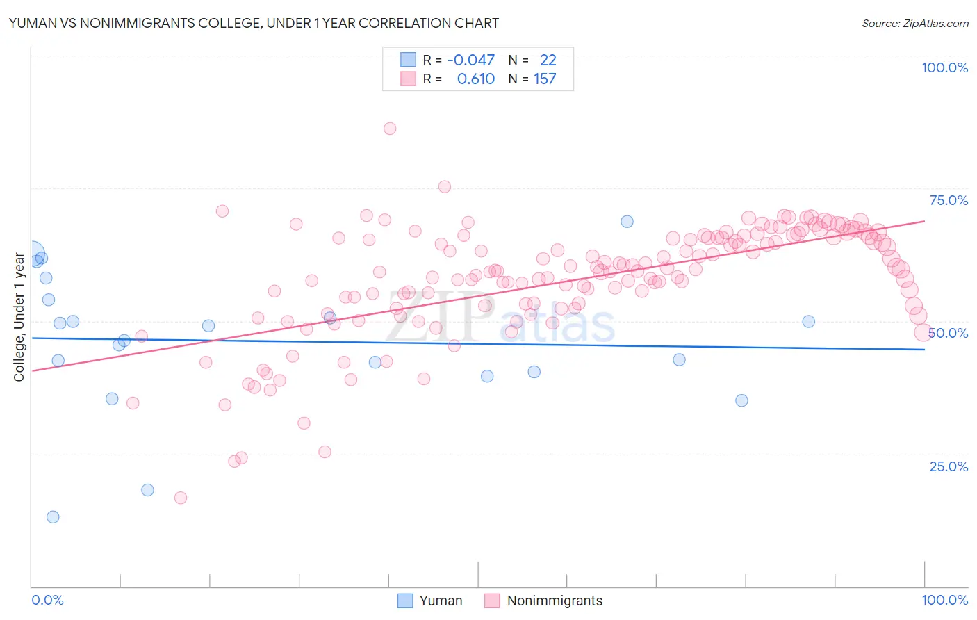 Yuman vs Nonimmigrants College, Under 1 year