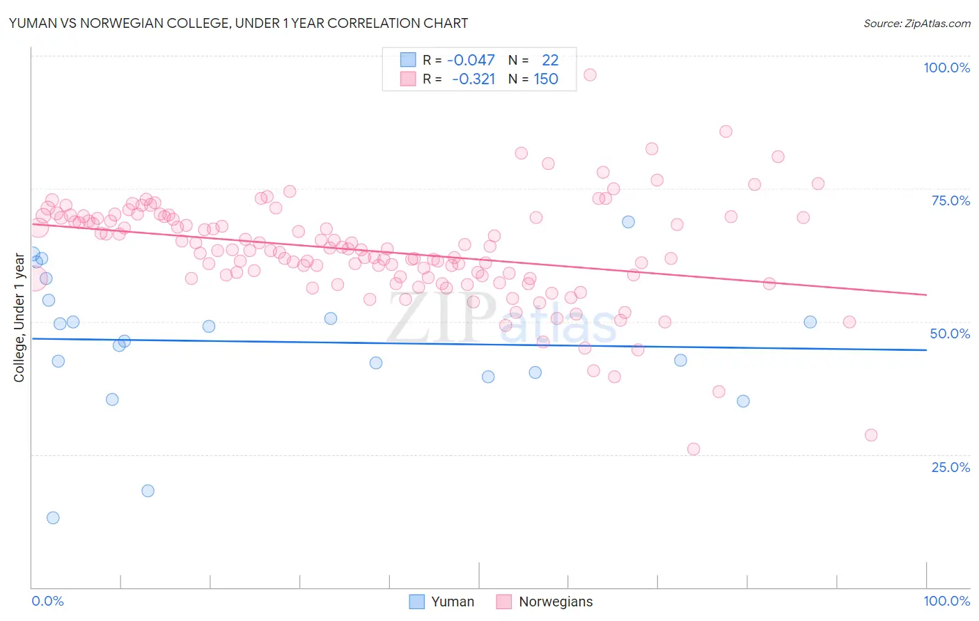 Yuman vs Norwegian College, Under 1 year