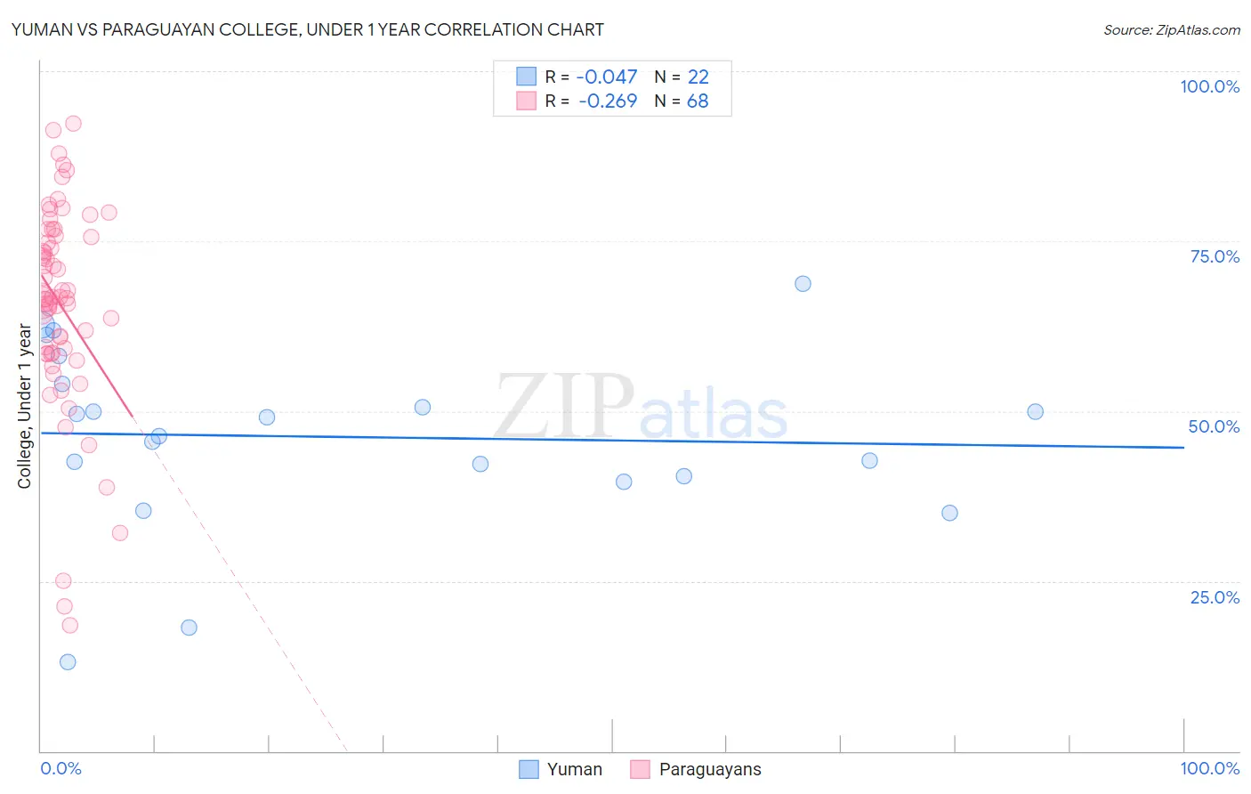 Yuman vs Paraguayan College, Under 1 year