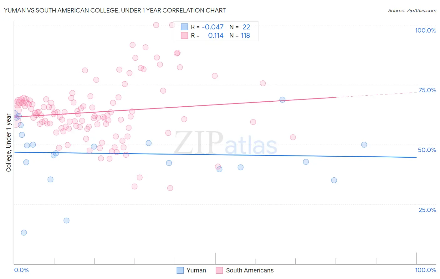 Yuman vs South American College, Under 1 year