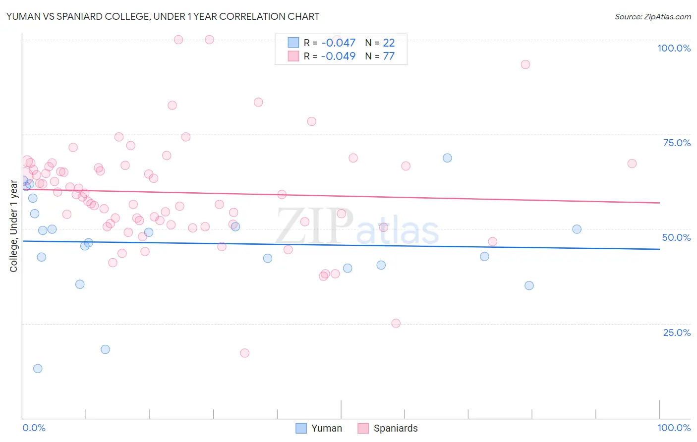 Yuman vs Spaniard College, Under 1 year