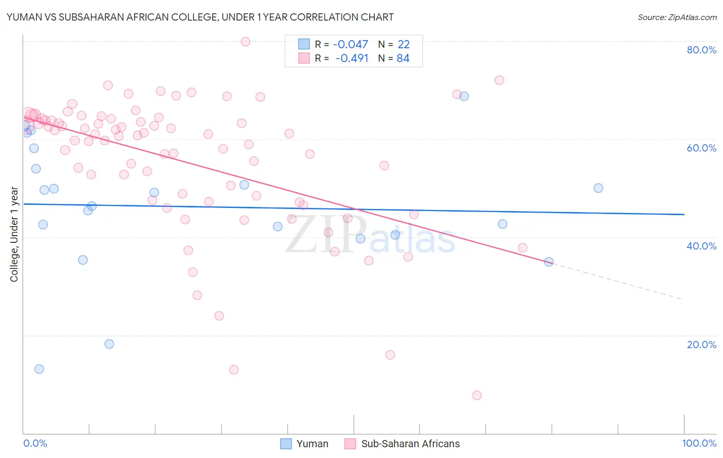 Yuman vs Subsaharan African College, Under 1 year