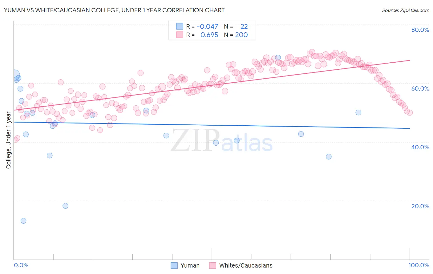 Yuman vs White/Caucasian College, Under 1 year