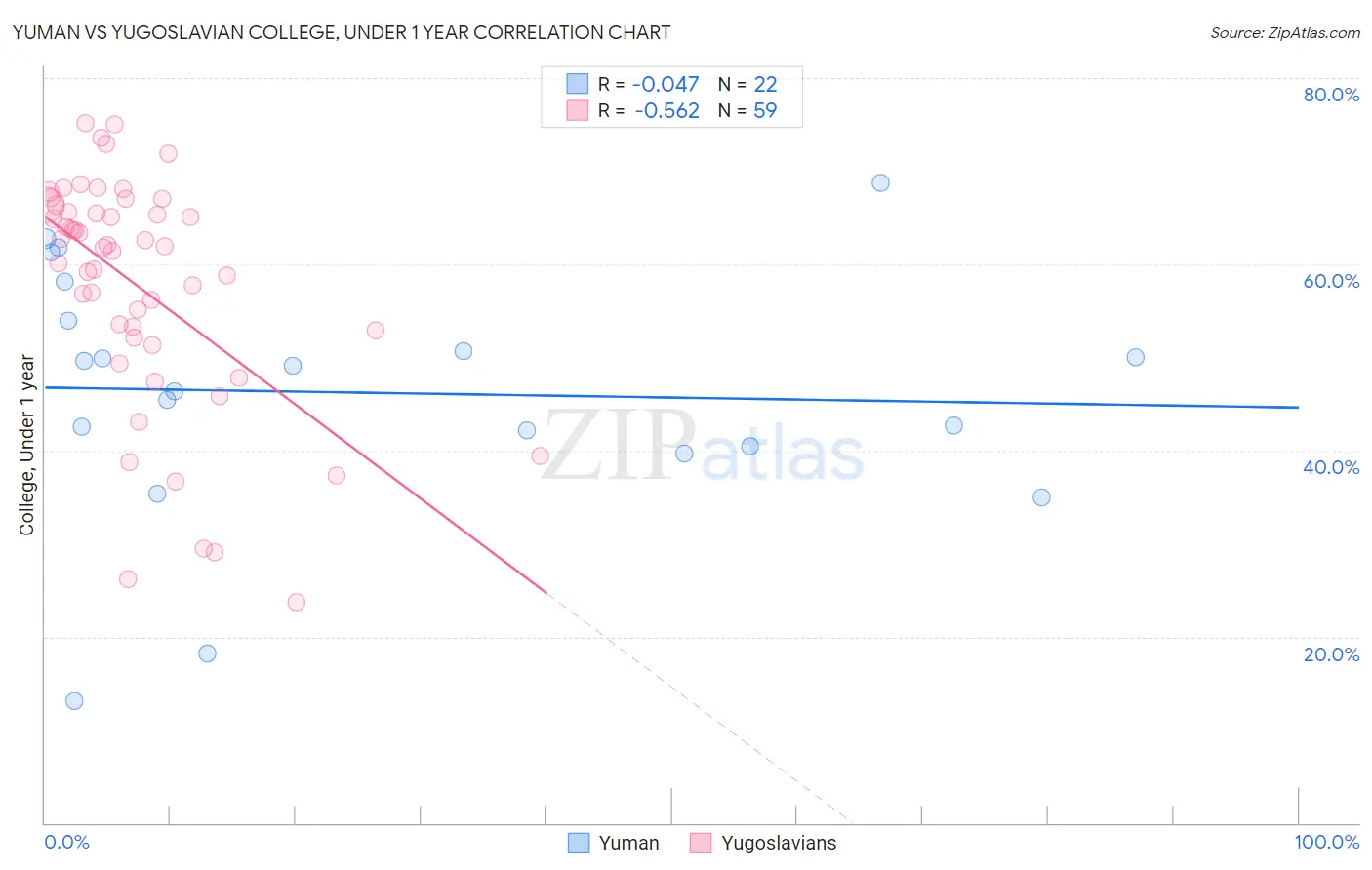 Yuman vs Yugoslavian College, Under 1 year