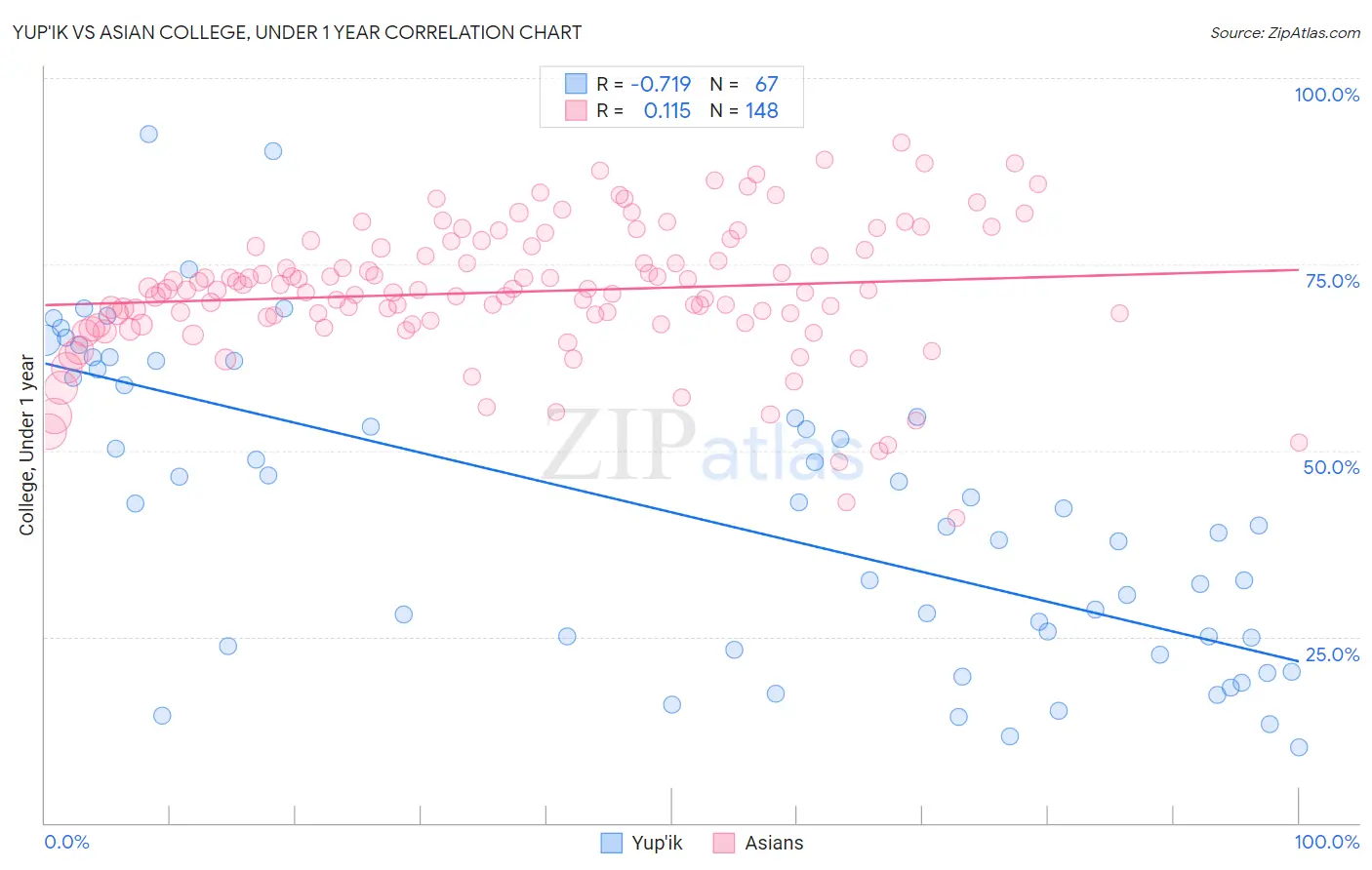 Yup'ik vs Asian College, Under 1 year
