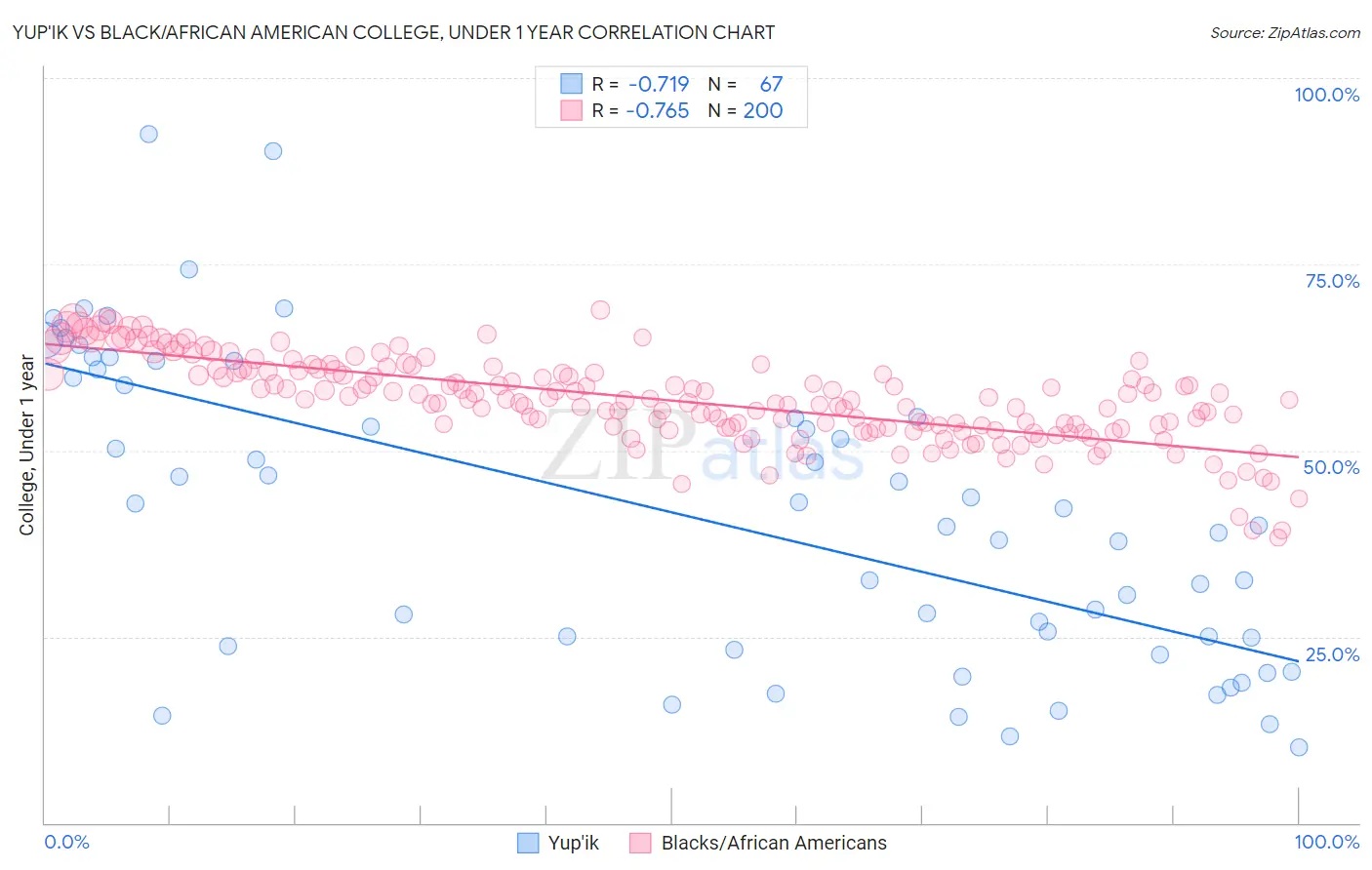 Yup'ik vs Black/African American College, Under 1 year