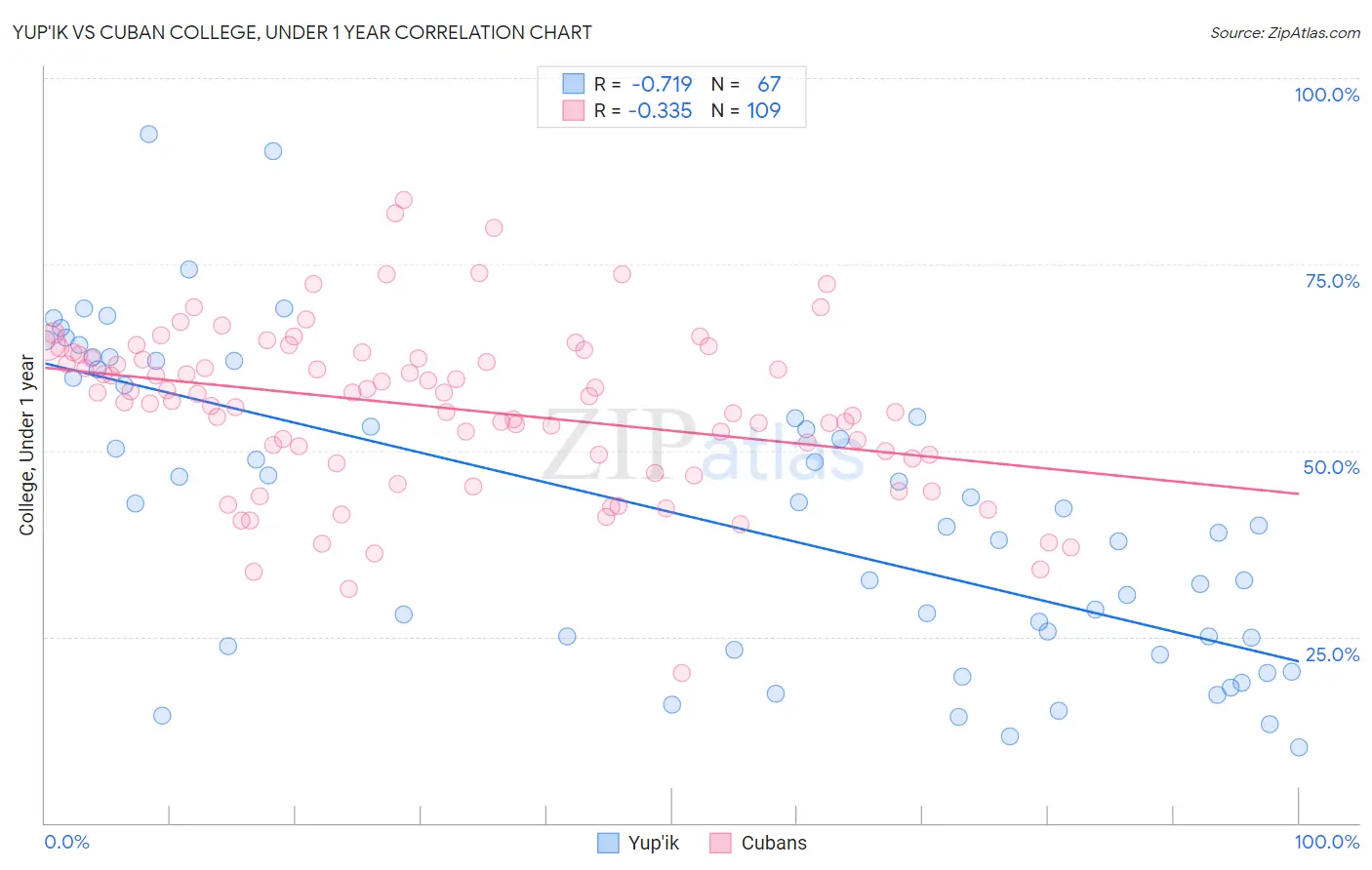 Yup'ik vs Cuban College, Under 1 year