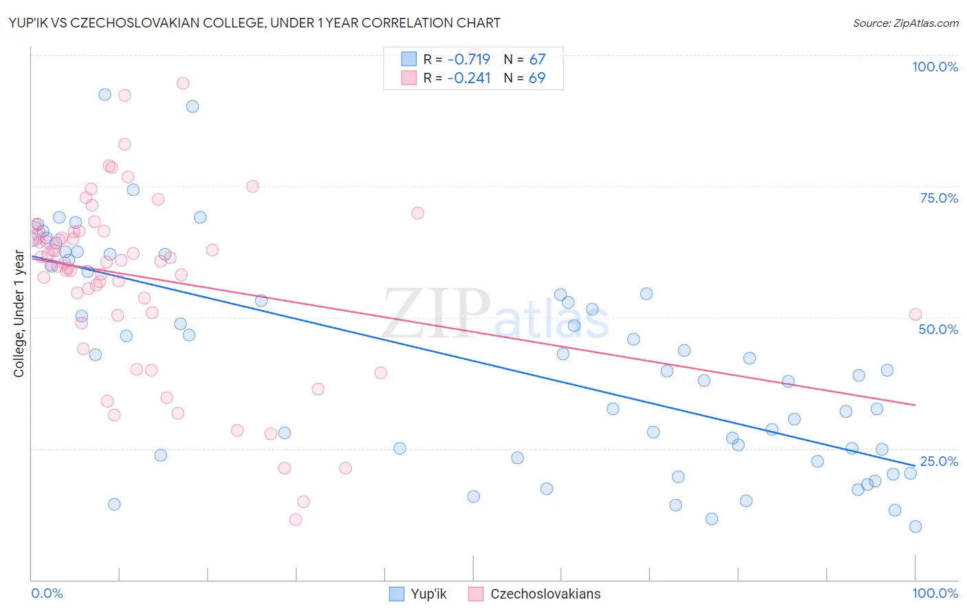 Yup'ik vs Czechoslovakian College, Under 1 year