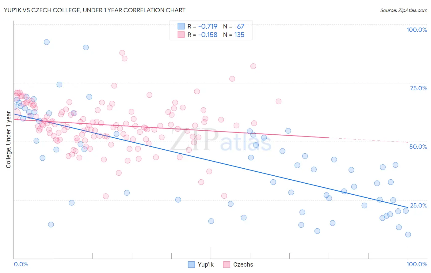 Yup'ik vs Czech College, Under 1 year