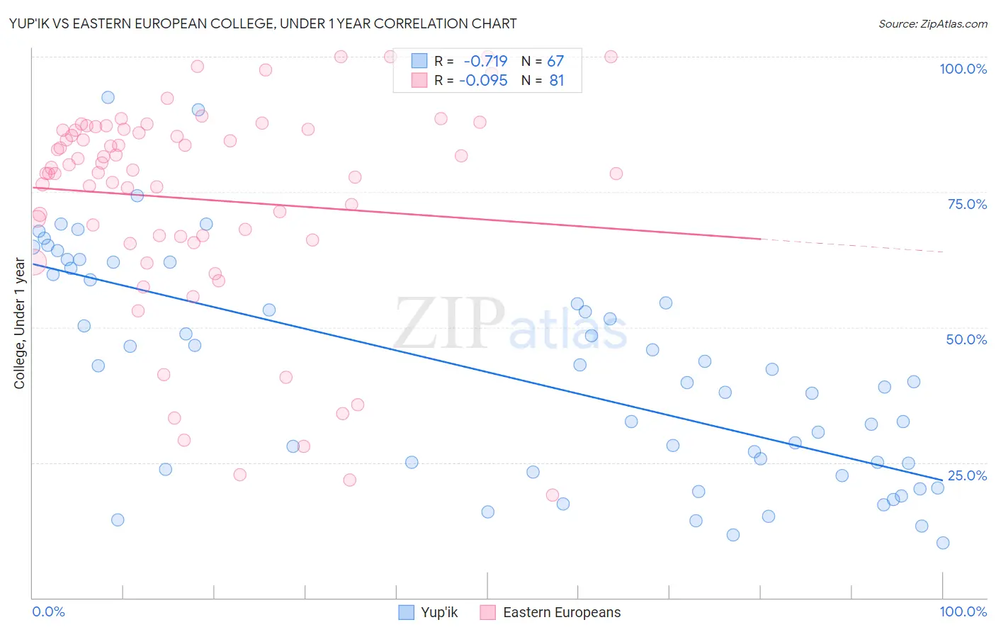 Yup'ik vs Eastern European College, Under 1 year