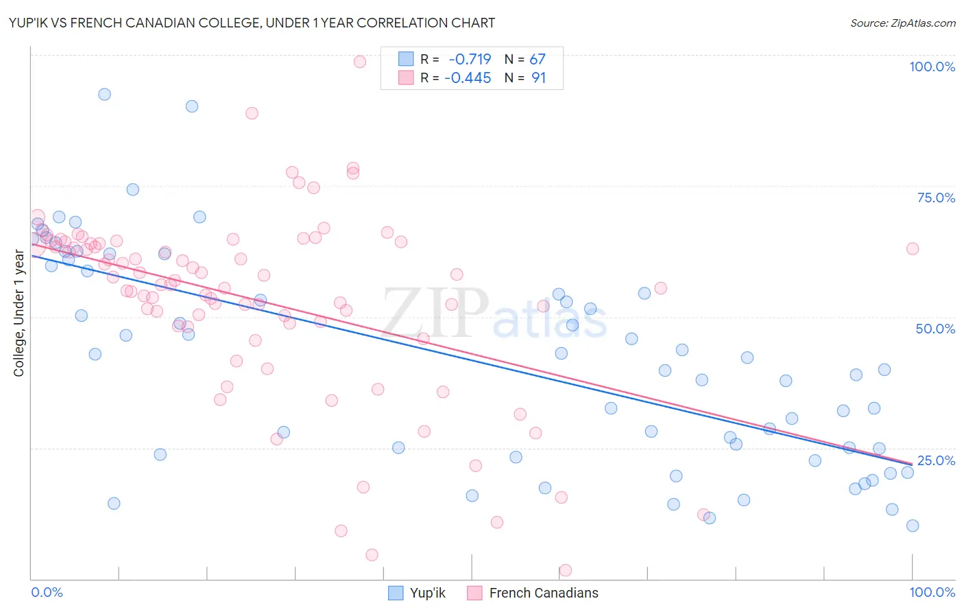Yup'ik vs French Canadian College, Under 1 year