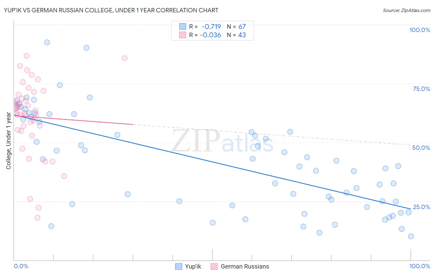Yup'ik vs German Russian College, Under 1 year