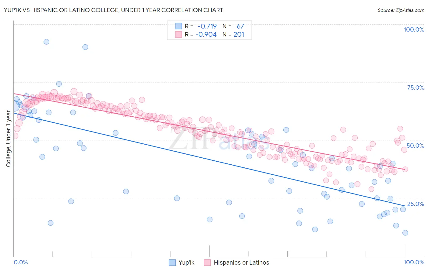 Yup'ik vs Hispanic or Latino College, Under 1 year