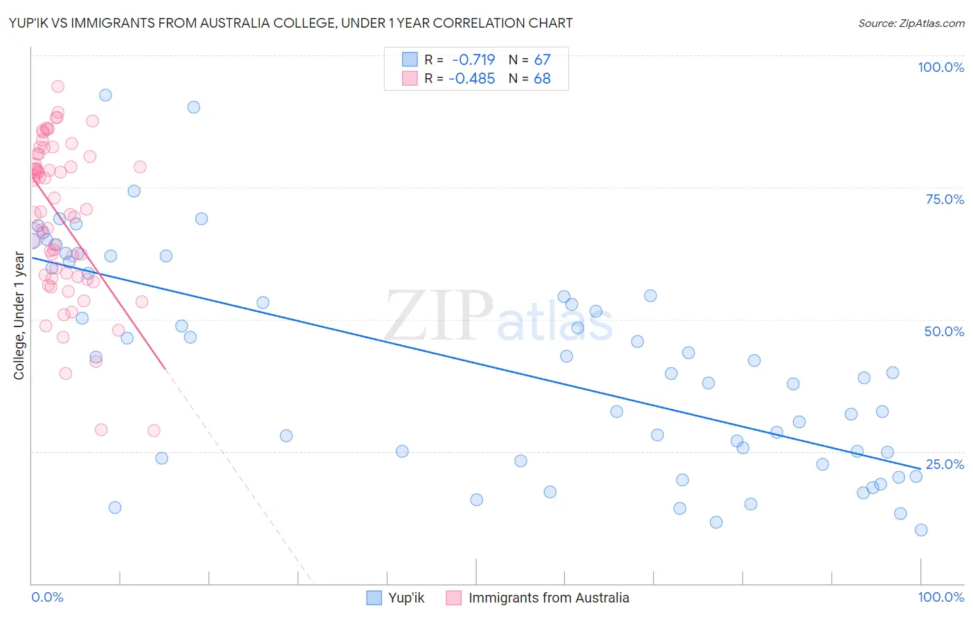 Yup'ik vs Immigrants from Australia College, Under 1 year