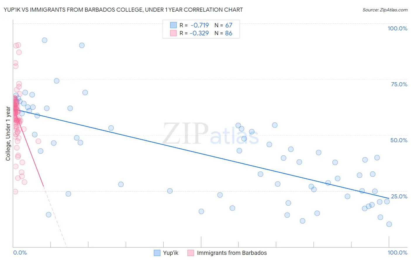 Yup'ik vs Immigrants from Barbados College, Under 1 year