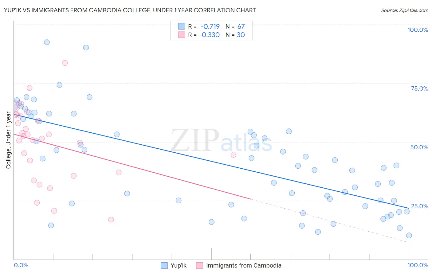 Yup'ik vs Immigrants from Cambodia College, Under 1 year