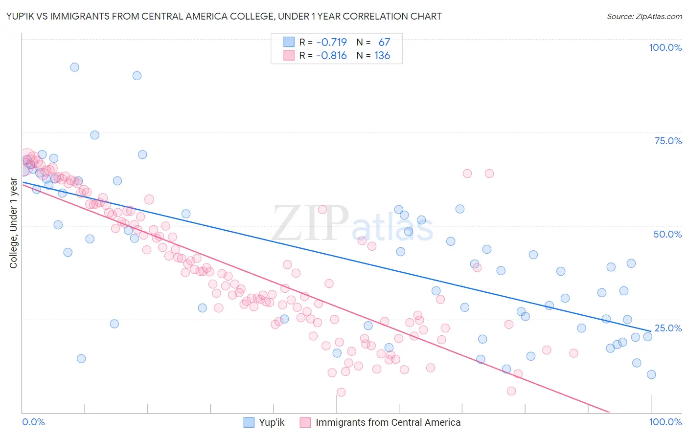 Yup'ik vs Immigrants from Central America College, Under 1 year