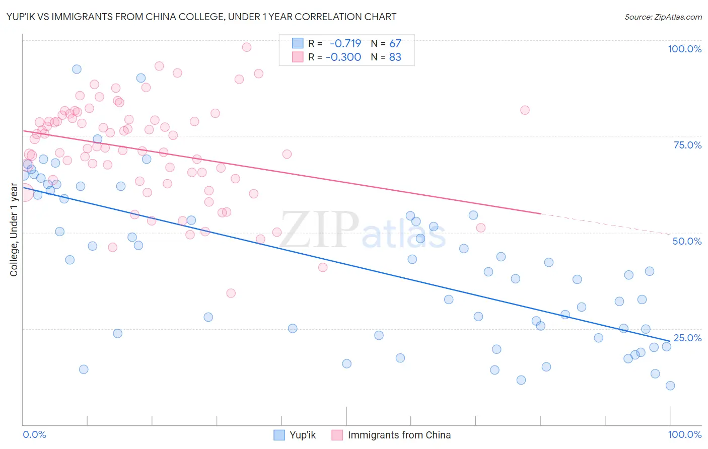Yup'ik vs Immigrants from China College, Under 1 year