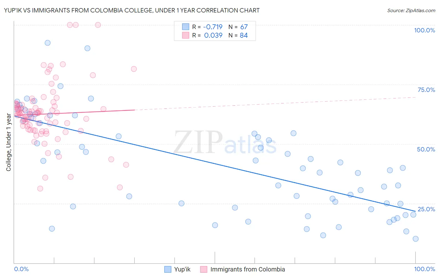 Yup'ik vs Immigrants from Colombia College, Under 1 year