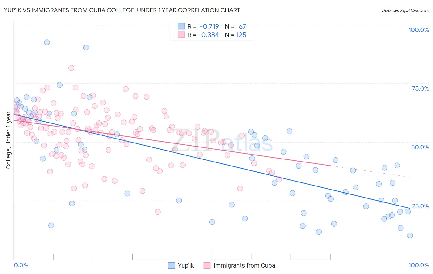 Yup'ik vs Immigrants from Cuba College, Under 1 year