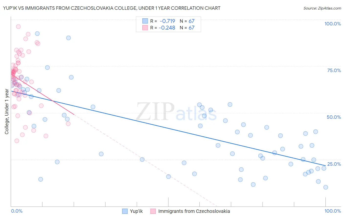 Yup'ik vs Immigrants from Czechoslovakia College, Under 1 year