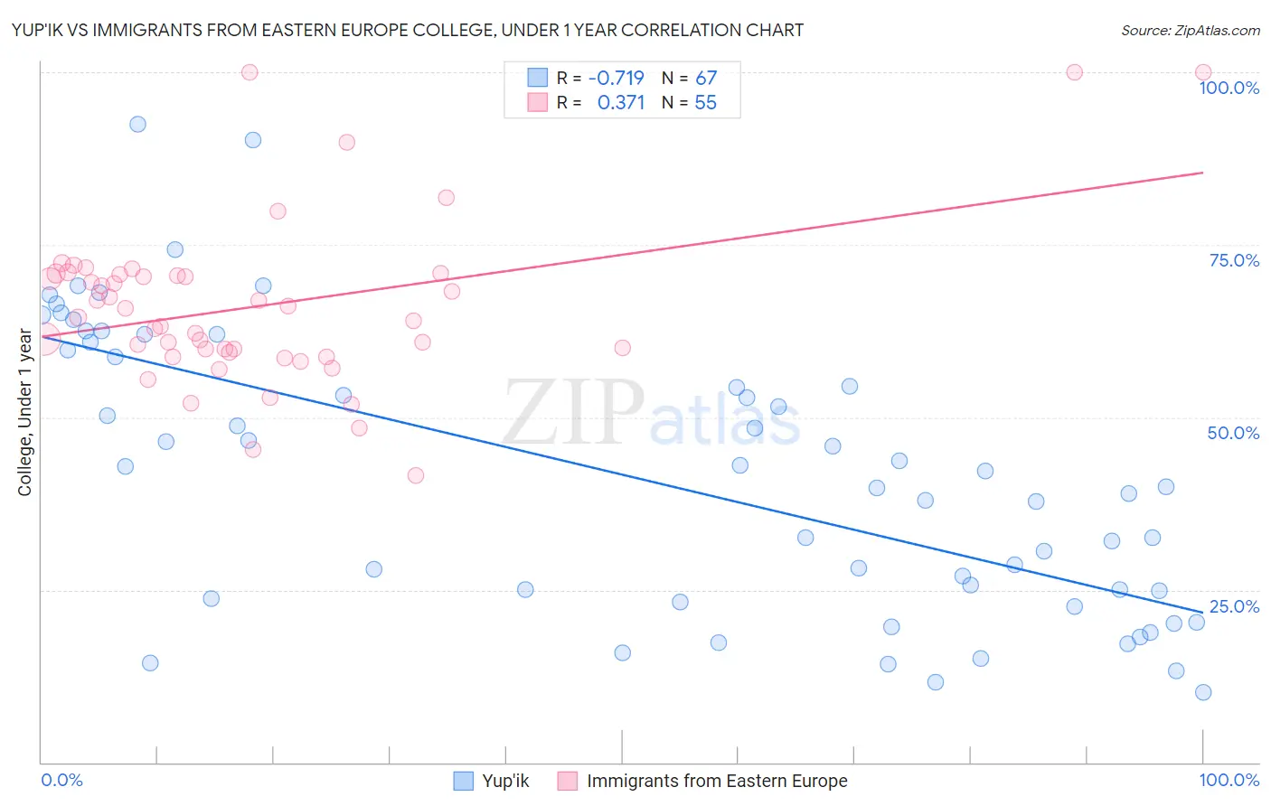 Yup'ik vs Immigrants from Eastern Europe College, Under 1 year