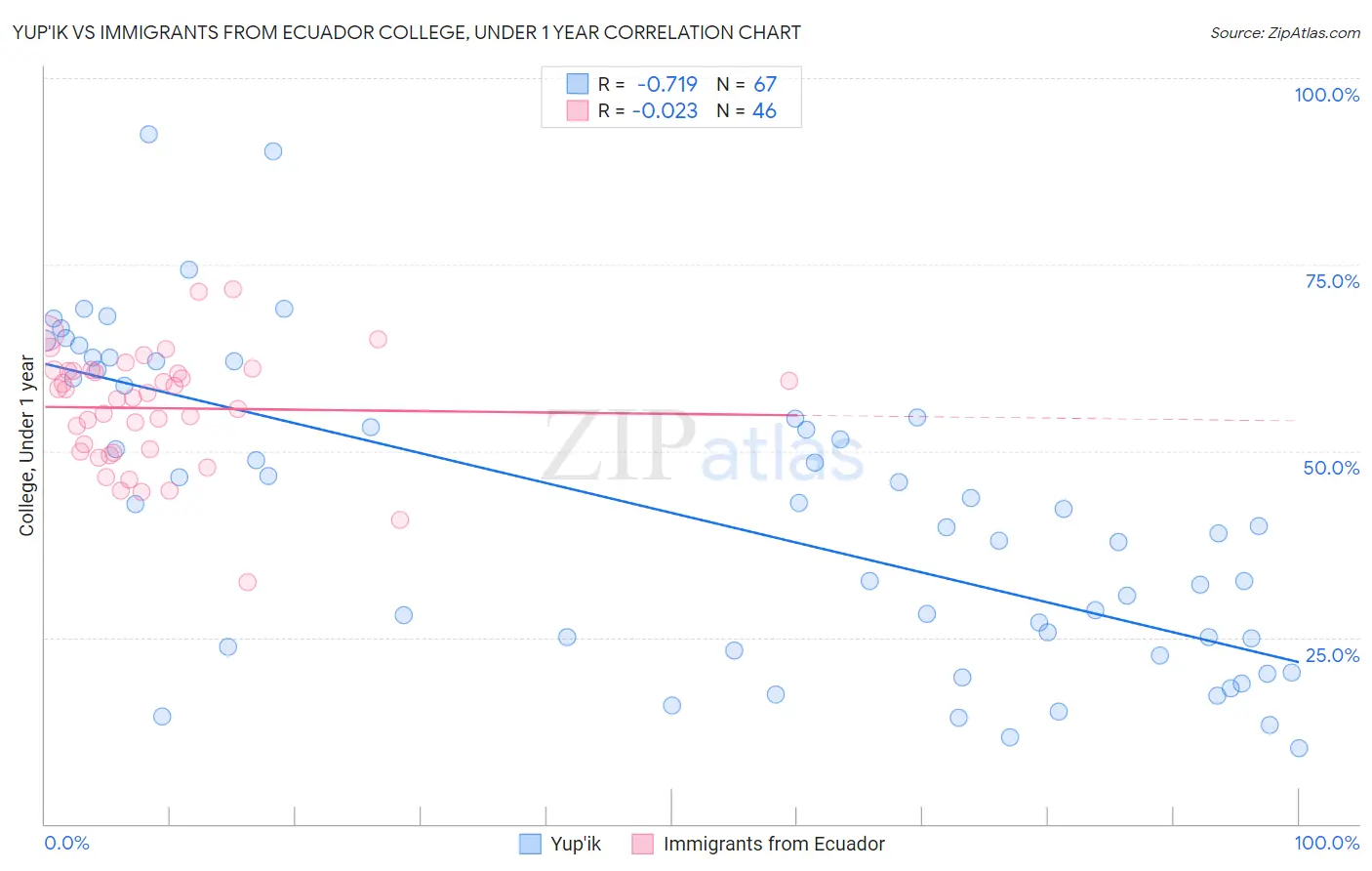 Yup'ik vs Immigrants from Ecuador College, Under 1 year