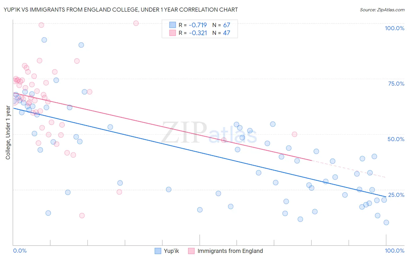 Yup'ik vs Immigrants from England College, Under 1 year