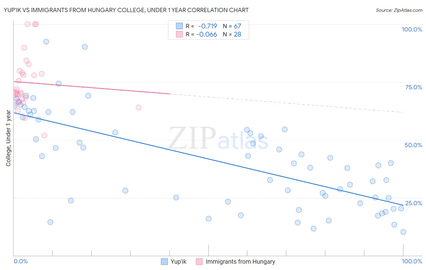 Yup'ik vs Immigrants from Hungary College, Under 1 year